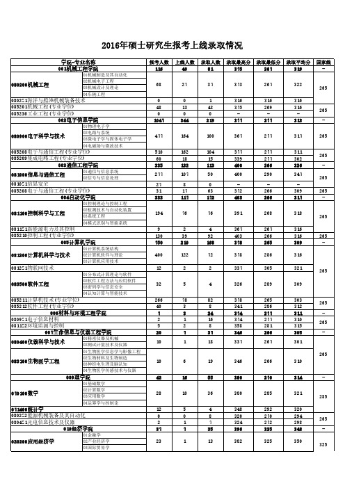 2016年杭州电子科技大学硕士研究生报考上线录取情况