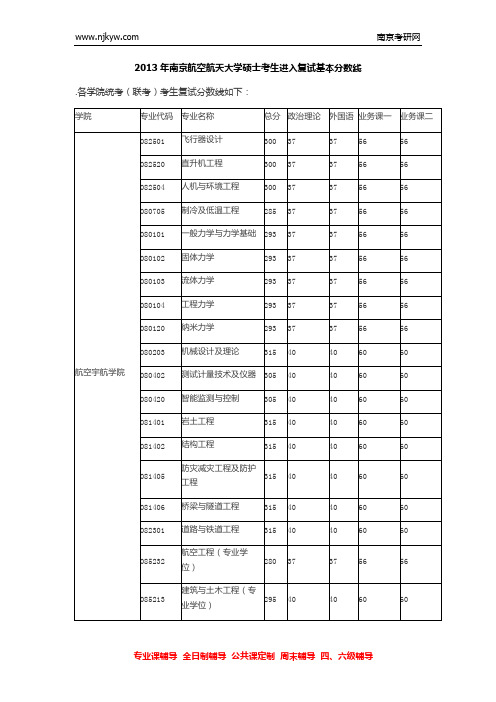 2013年南京航空航天大学硕士考生进入复试基本分数线