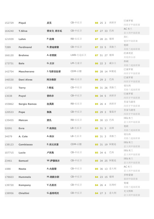 FIFA12   队员资料