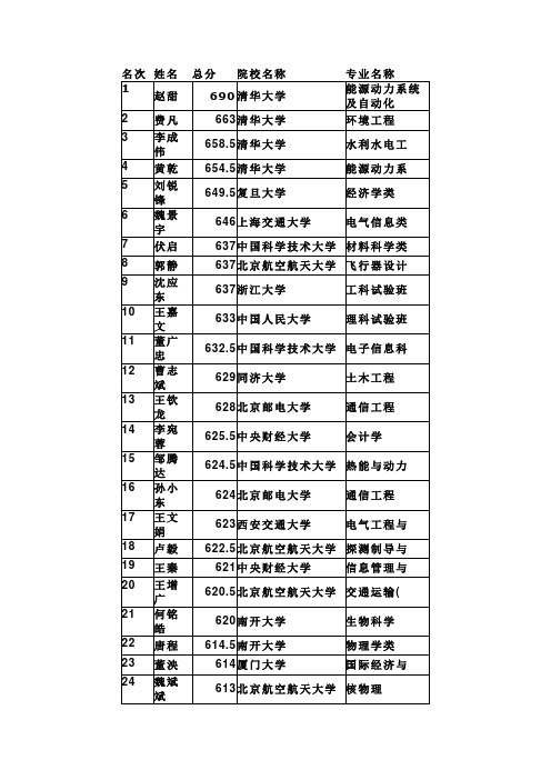 天水市一中提前批及第一批录取结果