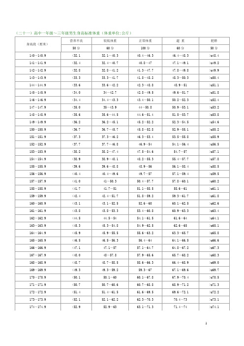 高中学生身高体重 肺活量体重健康标准资料