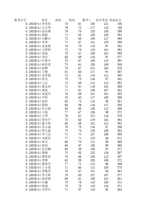 2010研究生考试,五道口拟录取名单