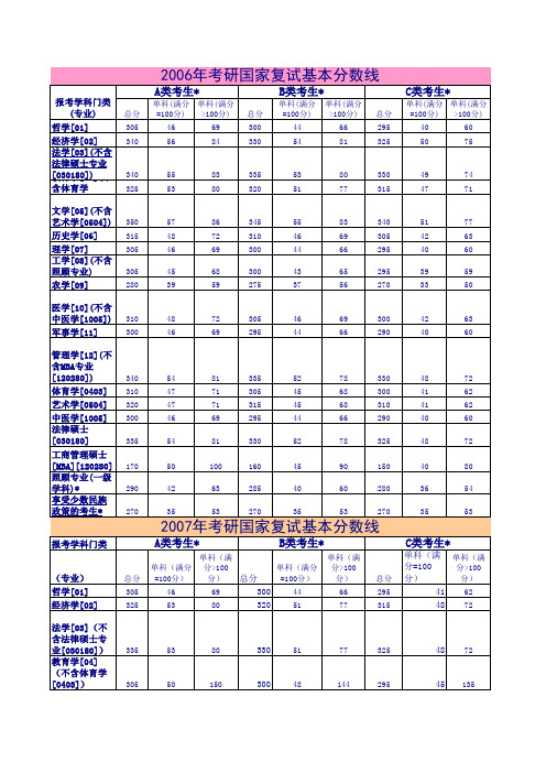 2006-2011历年研究生考试国家线