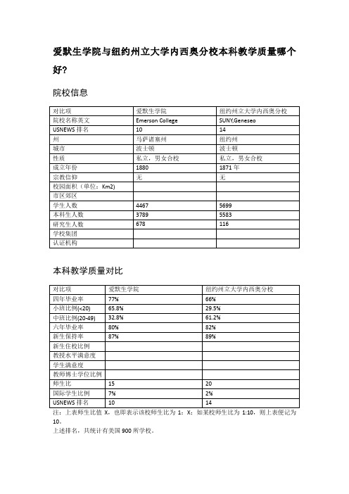 爱默生学院与纽约州立大学内西奥分校本科教学质量对比