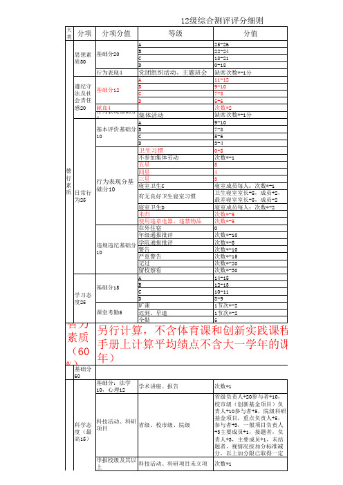 12级综合测评加减分细则(修正版).