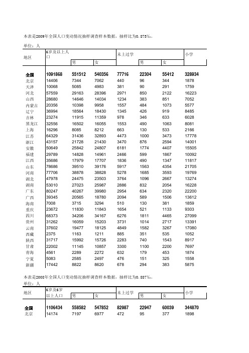1997-2009年各地区人均受教育年限