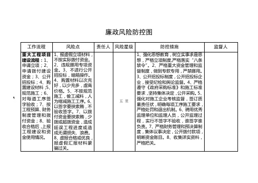 交通运输局廉政风险防控责任分解表、防控图(拼版)