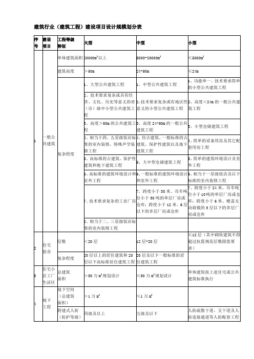 建筑行业(建筑工程)建设项目设计规模划分表