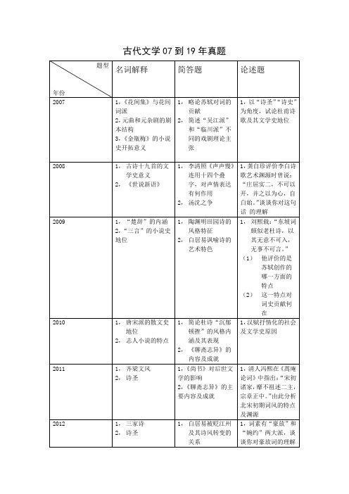 西南大学 古代文学 真题分析