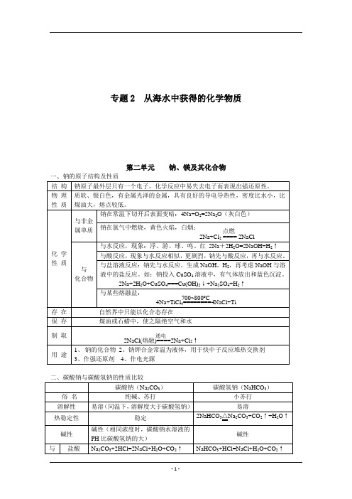高中化学苏教版必修1_知识点全面总结