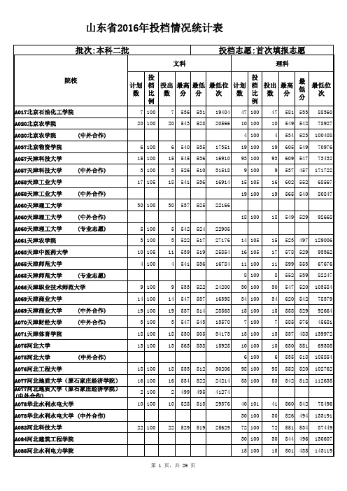 2016山东省2016年院校投档情况统计表