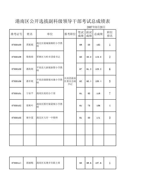 港南区公开选拔副科级领导干部考试总成绩表