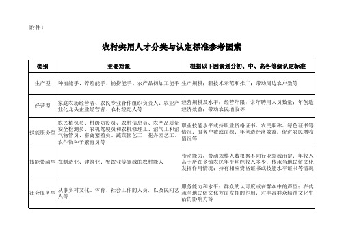 农村实用人才分类与认定标准参考因素