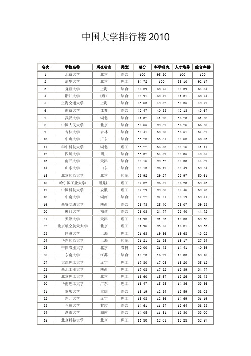 中国大学排行榜2010