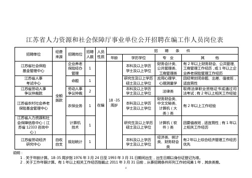 江苏省人力资源和社会保障厅事业单位公开招聘在编工作人员岗位表【模板】