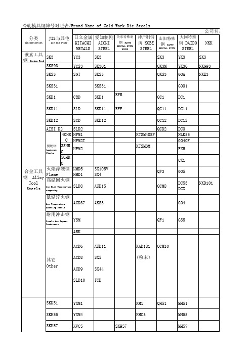 冷轧模具钢牌号对照