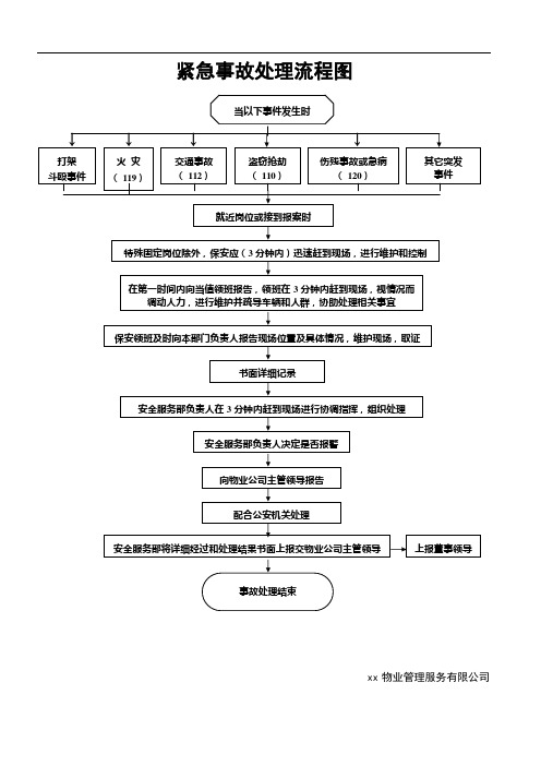 紧急事故处理流程图