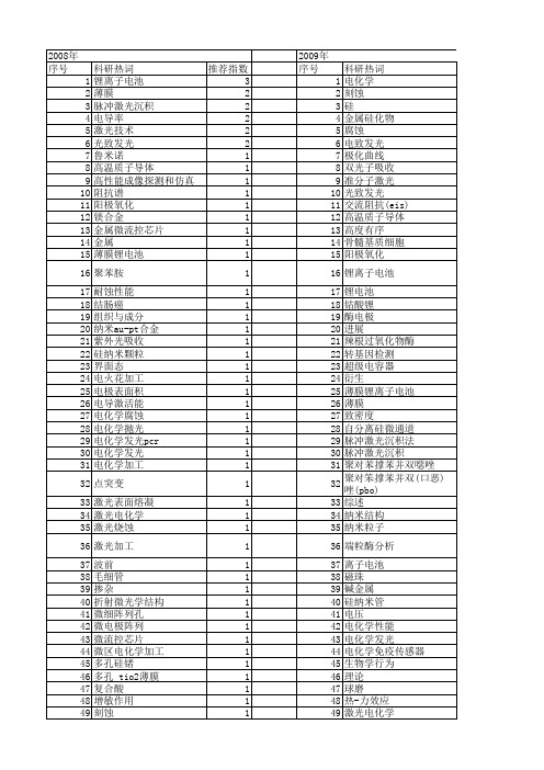 【国家自然科学基金】_激光电化学_基金支持热词逐年推荐_【万方软件创新助手】_20140801
