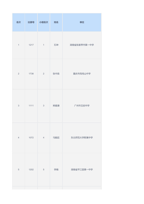 2019年 全国体育传统项目学校田径联赛总决赛 跳远成绩列表