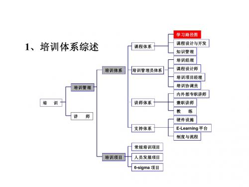 GE学习路径图(GE)