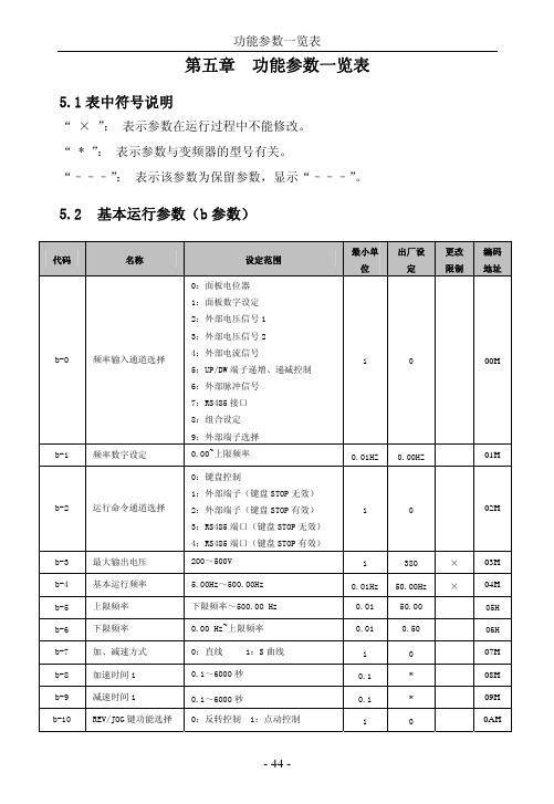 安普1100 第五章 功能参数简表