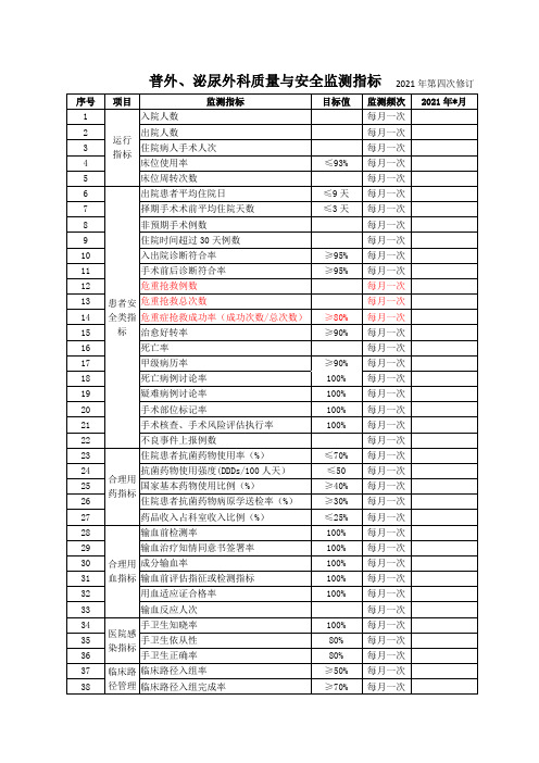 普外、泌尿外科质量与安全监测指标(修)