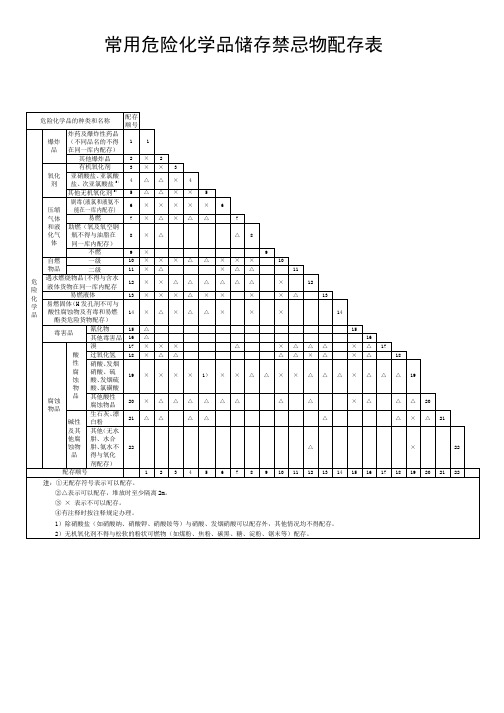 常用危险化学品储存禁忌物配存表