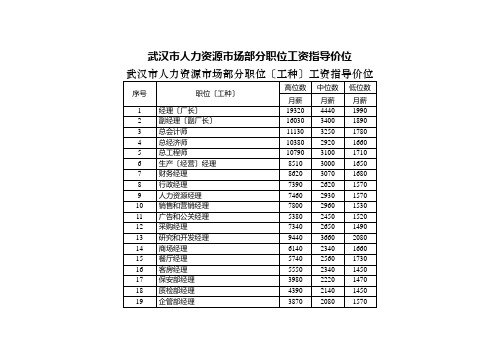 武汉市人力资源市场部分职位工资指导价位