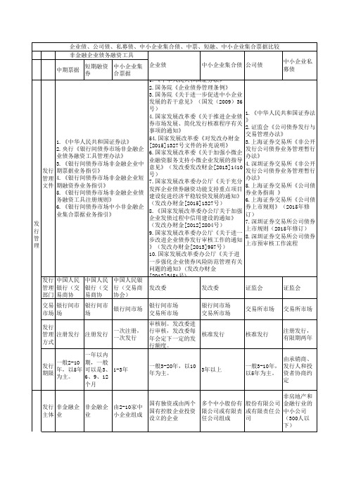 企业债 公司债 私募债 中小企业集合债 中票 短融 中小企业集合票据比较