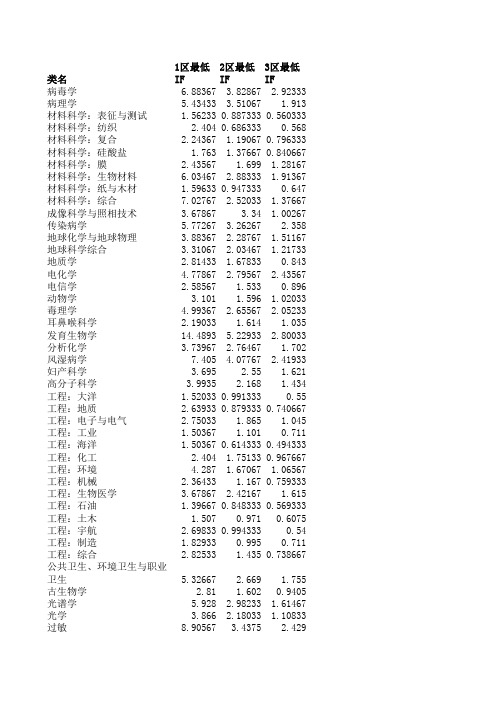 2009年公布最新JCR分区表