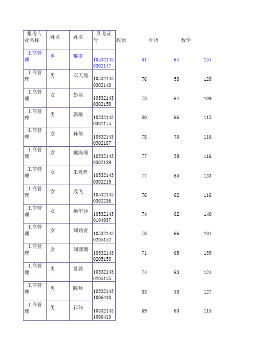 2011湖南大学工商管理学院企业管理复试线及复试名单及各科分数统计