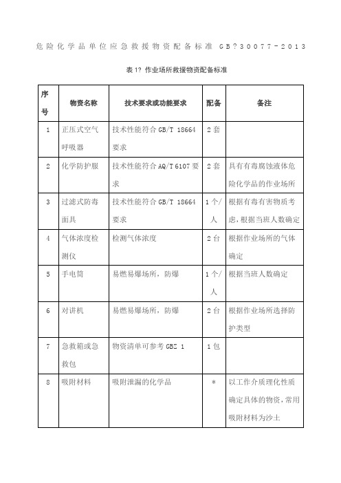 危险化学品单位应急救援物资配备标准 