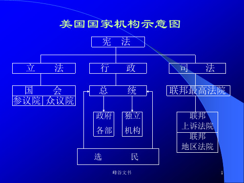 美国国家机构示意图[知识探索]