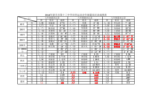 2016年十三中学运动会年级最高纪录(2016.11.04.)
