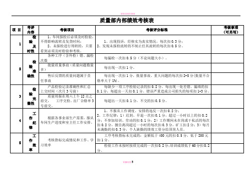 质检员月度绩效考核及人员月度分值一览表