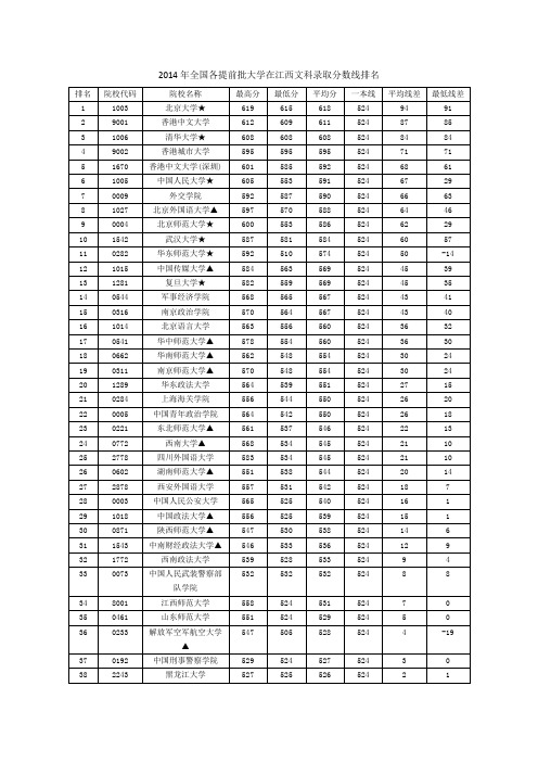 2014年全国各大学在江西文科录取分数线