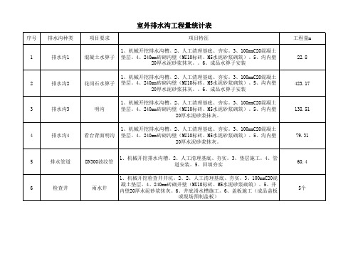 运动场排水沟工程量统计表