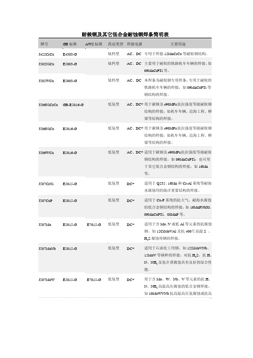 耐候钢及其它低合金耐蚀钢焊条简明表