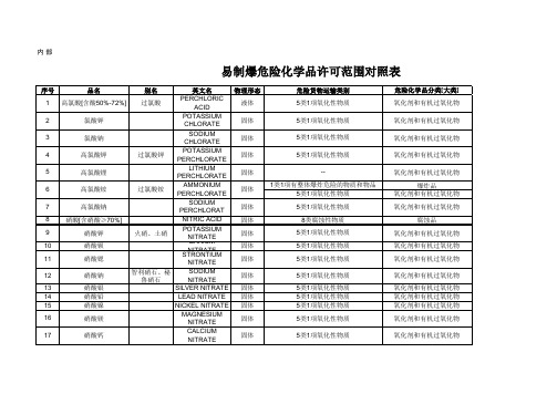 易制爆危险化学品许可范围对照表