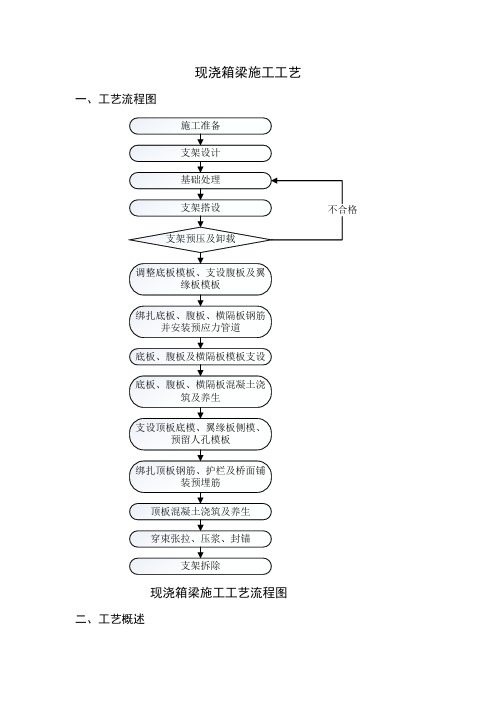 现浇箱梁施工工艺