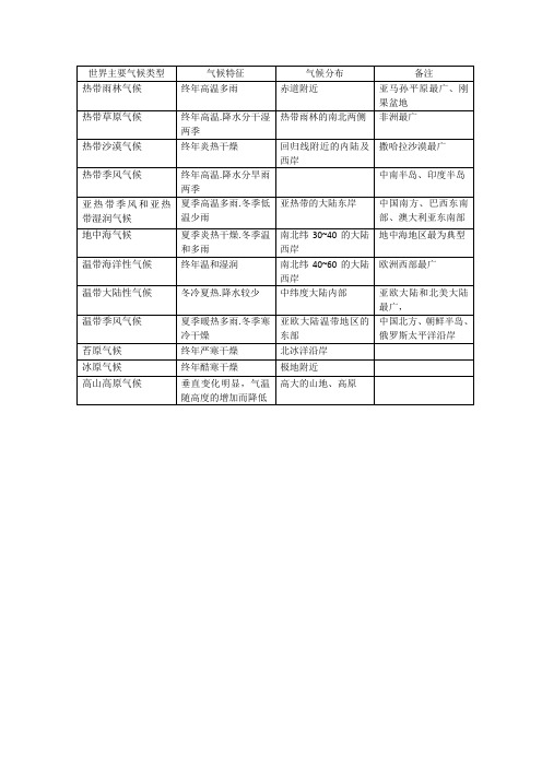 世界主要气候类型(表格)