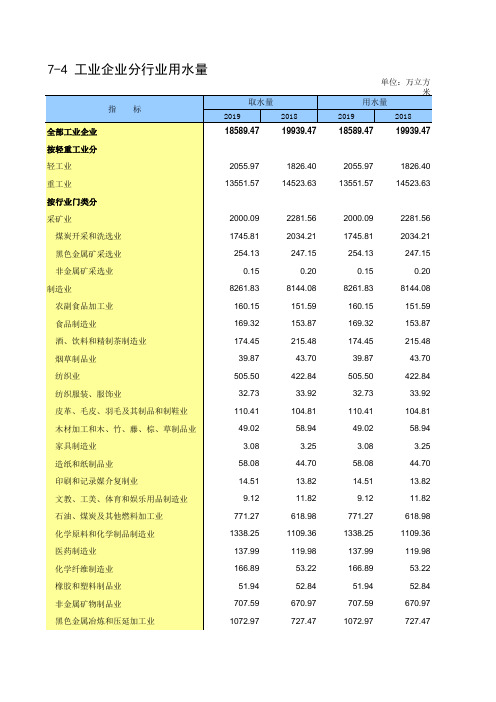 徐州市统计年2020丰县沛县铜山睢宁新沂邳州：7-4 工业企业分行业用水量