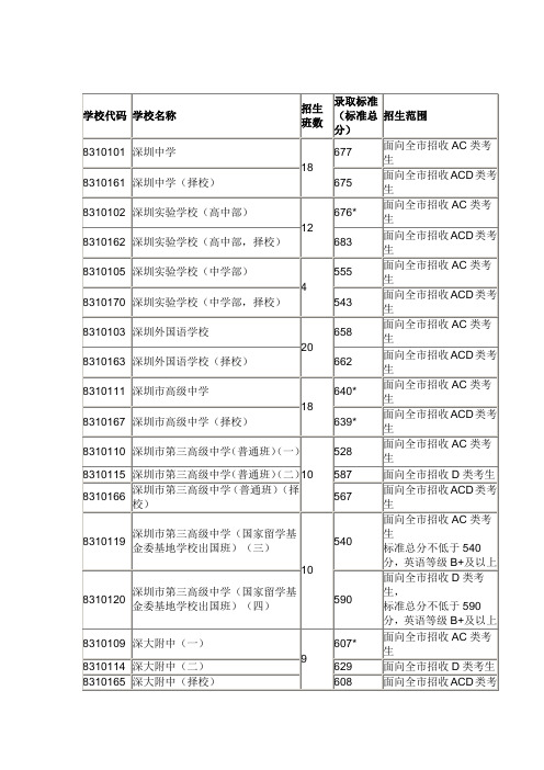 2012年深圳中考录取分数线