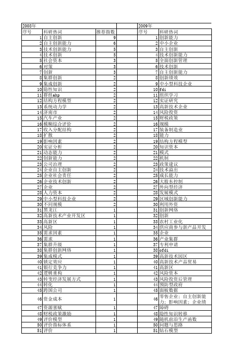 【国家社会科学基金】_企业创新能力_基金支持热词逐年推荐_【万方软件创新助手】_20140805