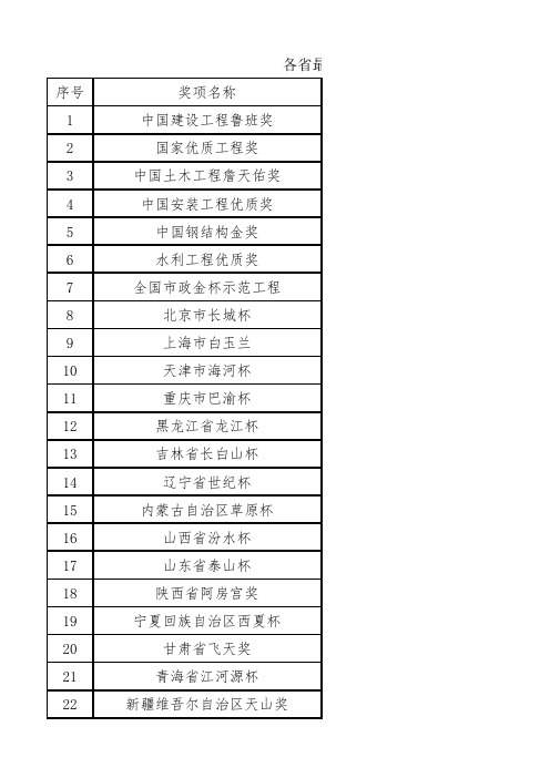 建筑工程国家及各省最高质量奖名单