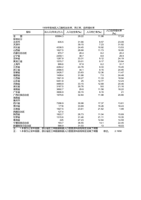 各地区人口数和出生率、死亡率、自然增长率-1958年