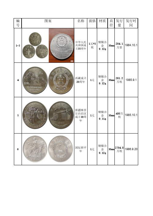 1984年-2023年中国流通纪念币大全统计125枚