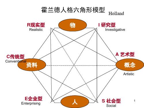 霍兰德人格六角形模型(课堂PPT)