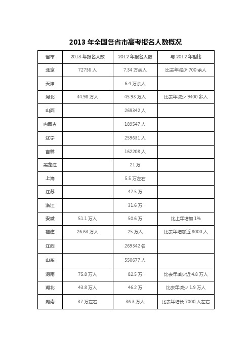 2013年全国各省市高考报名人数概况