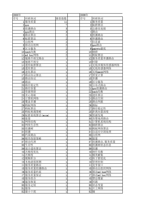 【国家自然科学基金】_qos路由算法_基金支持热词逐年推荐_【万方软件创新助手】_20140801